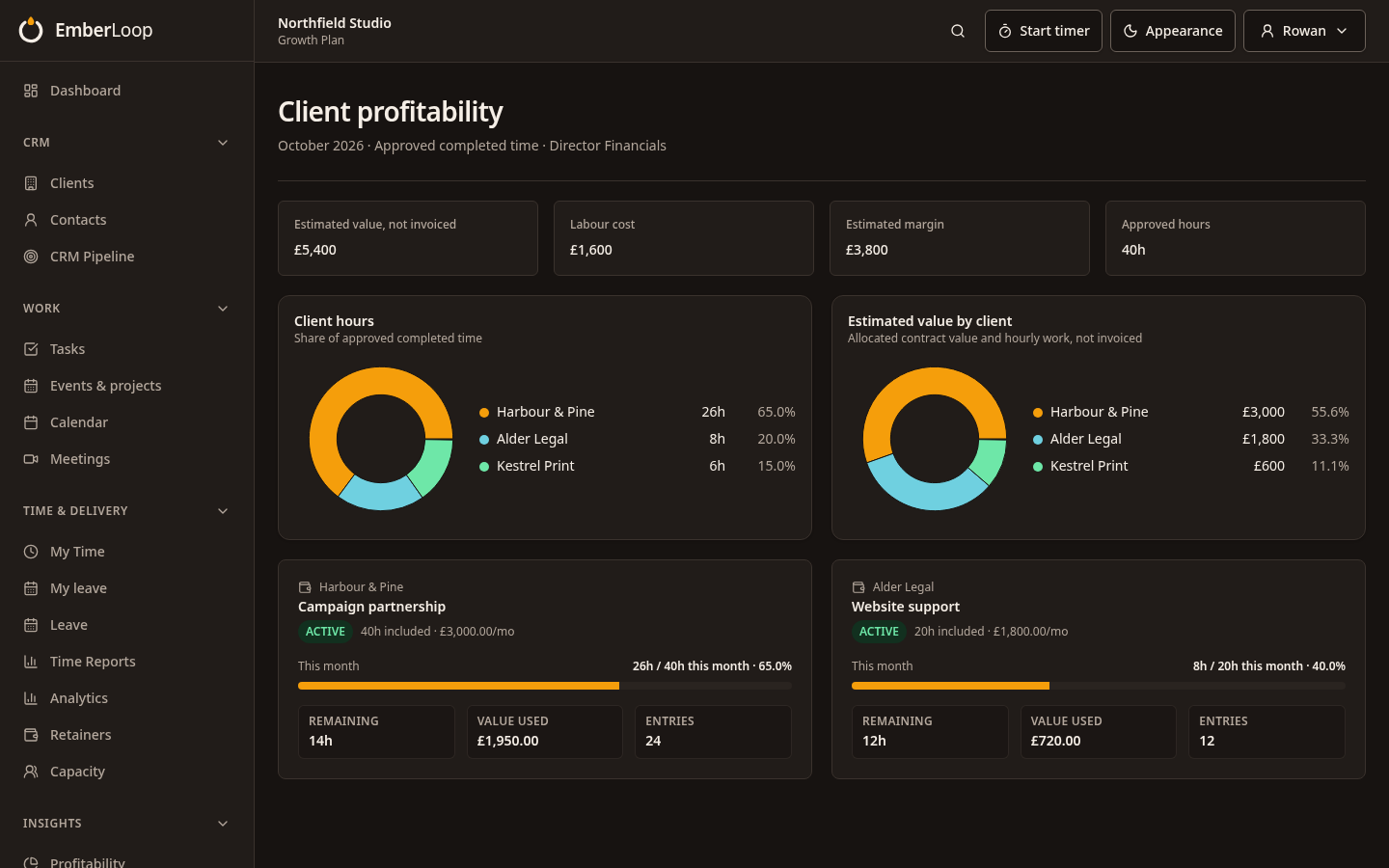 Fictional Director reporting with approved hours, estimated client value, labour costs, margin and retainer usage (dark theme)