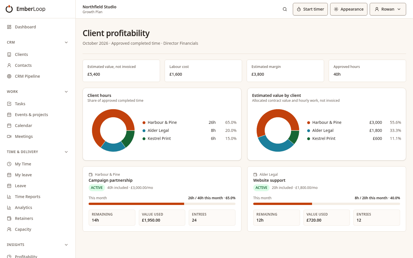 Fictional Director reporting with approved hours, estimated client value, labour costs, margin and retainer usage (light theme)